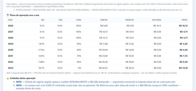 Fluxo da operação ano a ano e os cuidados da operação
